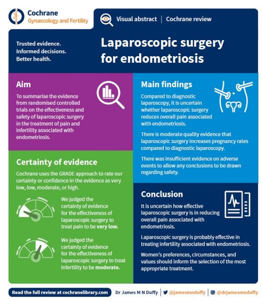 Laparoscopic Surgery For Endometriosis A Cochrane Update Cochrane Gynaecology And Fertility 8421